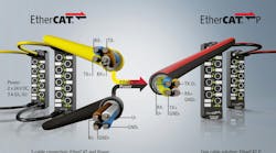 This graphic illustrates the difference between standard EtherCAT cabling and EtherCAT P that combines power and data transmission over a single Ethernet cable. This graphic illustrates the difference between standard EtherCAT cabling and EtherCAT P that combines power and data transmission over a single Ethernet cable.