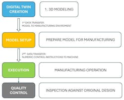 CAD/CAM workflow diagram CAD/CAM workflow diagram