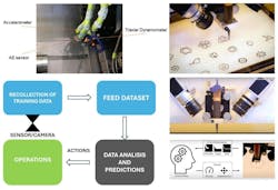 Data training recollection flow diagram; 3D printing AI control Data training recollection flow diagram; 3D printing AI control