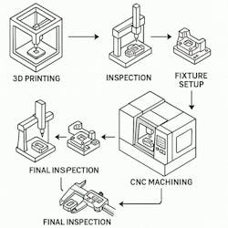 Component production hybrid approach Component production hybrid approach