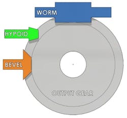 Comparison between physical arrangements of bevel, hypoid and worm gears Comparison between physical arrangements of bevel, hypoid and worm gears