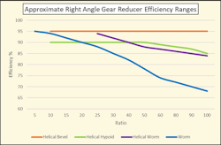 Worm gear data from Winsmith’s SE Encore catalog Worm gear data from Winsmith’s SE Encore catalog
