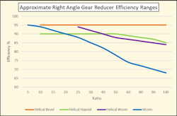 Worm gear data from Winsmith’s SE Encore catalog Worm gear data from Winsmith’s SE Encore catalog