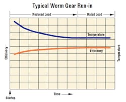 Typical worm gear run-in Typical worm gear run-in