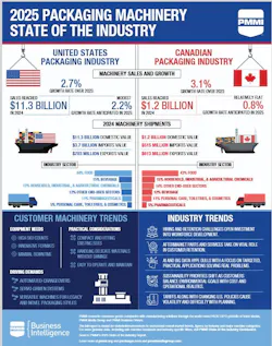 2025 Packaging Machinery State of the Industry 2025 Packaging Machinery State of the Industry