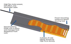 Depiction of a linear motor Depiction of a linear motor