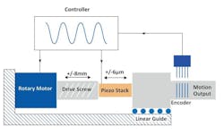 Diagram of a hybrid drive system combining a piezo actuator and a drive screw in-line Diagram of a hybrid drive system combining a piezo actuator and a drive screw in-line