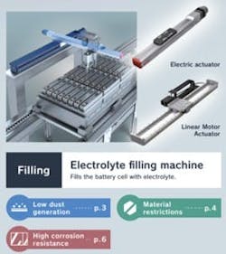 Linear motion in battery manufacturing Linear motion in battery manufacturing