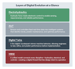 Layers of Digital Evolution at a Glance Layers of Digital Evolution at a Glance