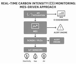 Fig 2. Proposed real-time CI monitoring architecture showcasing five layers integrating IoT sensors, SCADA/PLCs, MES, and ESG APIs to enable real-time CI tracking, alert logic, and automated reporting Fig 2. Proposed real-time CI monitoring architecture showcasing five layers integrating IoT sensors, SCADA/PLCs, MES, and ESG APIs to enable real-time CI tracking, alert logic, and automated reporting