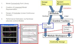 Simulink, Moog MAST library work flow process for modeling in the time and frequency domains. Simulink, Moog MAST library work flow process for modeling in the time and frequency domains.