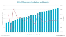 Interact Analysis Manufacturing Industry Output Tracker shows a clear disparity has emerged between the market’s perceived downturn and its actual performance. Interact Analysis Manufacturing Industry Output Tracker shows a clear disparity has emerged between the market’s perceived downturn and its actual performance.