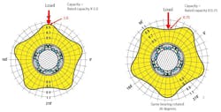 The ball bushing’s load capacity in operation depends on a number of factors. This polar graph shows the required load derating based on bearing orientation. The ball bushing’s load capacity in operation depends on a number of factors. This polar graph shows the required load derating based on bearing orientation.