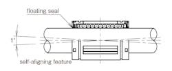 Floating seals allow for self-alignment while maintaining equal and constant contact to the shaft. Floating seals allow for self-alignment while maintaining equal and constant contact to the shaft.
