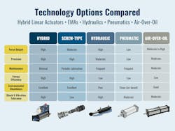 Actuator technology comparison chart. Actuator technology comparison chart.