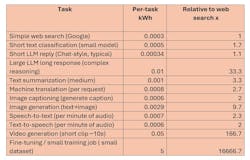 Figure 2: Power draw per task. Figure 2: Power draw per task.
