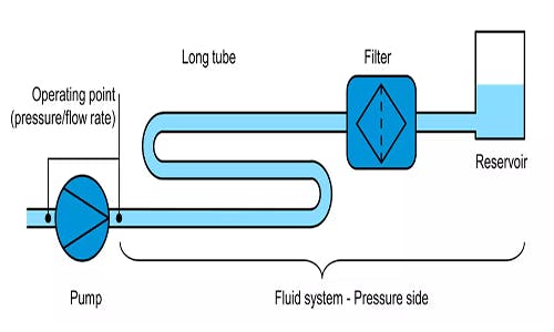 Fluid System and Pump Interaction | Machine Design