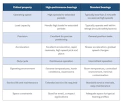 When to specify high-performance versus standard designs. When to specify high-performance versus standard designs.