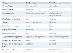 Table: Comparison of properties for ball bearings vs. roller bearings. Table: Comparison of properties for ball bearings vs. roller bearings.