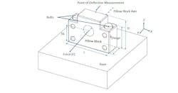 Geometry and coordinate definitions for the analytical moment stiffness model of a bolted connection using a pillow block assembly as an example. Geometry and coordinate definitions for the analytical moment stiffness model of a bolted connection using a pillow block assembly as an example.