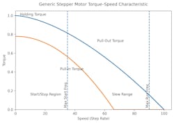 This generic stepper motor torque-speed curve illustrates how available torque decreases as speed increases, highlighting the need to verify torque margin across the intended operating range and load conditions. This generic stepper motor torque-speed curve illustrates how available torque decreases as speed increases, highlighting the need to verify torque margin across the intended operating range and load conditions.