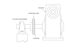In gear systems, overhung load commonly occurs when a gear is mounted on the end of a shaft outside the bearing support span. In gear systems, overhung load commonly occurs when a gear is mounted on the end of a shaft outside the bearing support span.