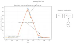 Backlash is geometric clearance at reversal. Lost motion includes backlash plus elastic twist and compliance, which extend settling and increase turning sensitivity. Backlash is geometric clearance at reversal. Lost motion includes backlash plus elastic twist and compliance, which extend settling and increase turning sensitivity.