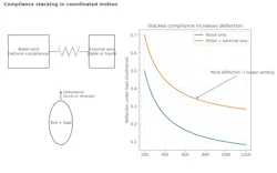 When reducer compliance combines with compliance in tables or tracks, total system deflection increases. In production this often appears as longer settling time and tighter tuning margins. When reducer compliance combines with compliance in tables or tracks, total system deflection increases. In production this often appears as longer settling time and tighter tuning margins.
