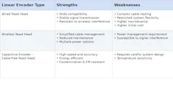 Table: Where Each Technology Fits Best Table: Where Each Technology Fits Best