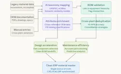 A comprehensive process map showing how AI processes legacy data sources through taxonomy mapping and attribute enrichment, then validates and deduplicates to produce clean outcomes for both design acceleration and maintenance efficiency. A comprehensive process map showing how AI processes legacy data sources through taxonomy mapping and attribute enrichment, then validates and deduplicates to produce clean outcomes for both design acceleration and maintenance efficiency.