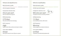A side-by-side comparison showing material master quality, component selection time, BOM processing, ECO frequency and cross-plant visibility with and without AI classification, making the transformation immediately clear. A side-by-side comparison showing material master quality, component selection time, BOM processing, ECO frequency and cross-plant visibility with and without AI classification, making the transformation immediately clear.
