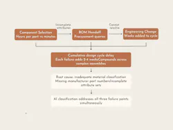 An interactive flowchart showing how poor classification triggers a domino effect from component selection failures through BOM handoff issues to engineering change orders, all tracing back to inadequate material classification as the root cause. An interactive flowchart showing how poor classification triggers a domino effect from component selection failures through BOM handoff issues to engineering change orders, all tracing back to inadequate material classification as the root cause.
