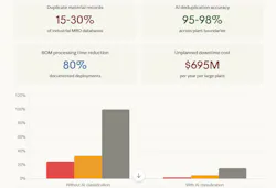 An infographic metric cards and bar chart showing the dramatic reduction in duplicate records (15-30% down to 2%), obsolete parts and trapped working capital when AI classification is deployed. Included are key benchmarks such as 95-98% deduplication accuracy and 80% BOM processing time reduction. An infographic metric cards and bar chart showing the dramatic reduction in duplicate records (15-30% down to 2%), obsolete parts and trapped working capital when AI classification is deployed. Included are key benchmarks such as 95-98% deduplication accuracy and 80% BOM processing time reduction.