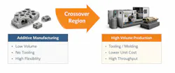 The crossover point in additive manufacturing to traditional occurs when: tooling cost ÷ volume = additive unit cost − traditional unit cost. The crossover point in additive manufacturing to traditional occurs when: tooling cost ÷ volume = additive unit cost − traditional unit cost.