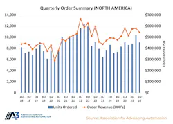A3 figures reveal a broadening automation market, with life sciences, electronics, food and cobots posting strong gains despite weakness in the automotive OEM sector. A3 figures reveal a broadening automation market, with life sciences, electronics, food and cobots posting strong gains despite weakness in the automotive OEM sector.