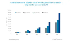 Global humanoid market chart