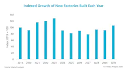 New factory construction chart