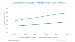 Manufacturing output growth chart