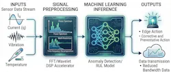 Predictive maintenance architecture