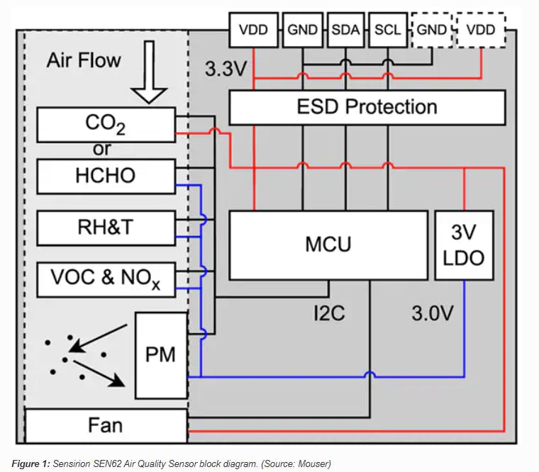 Figure 1 Sensirion Sen62 Air Quality Sensor Block Diagram