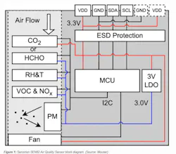 Figure 1 Sensirion Sen62 Air Quality Sensor Block Diagram