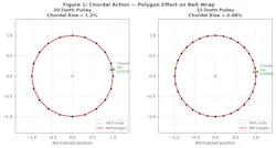 Chordal action geometry (polygonal wrap and radial oscillation)