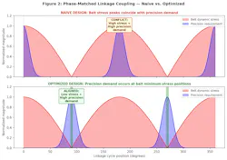 Phase-matched coupling (belt-linkage dynamic interaction)