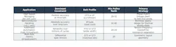 Selection criteria matrix (application-specific recommendations)