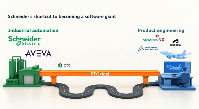PTC gives Schneider Electric a shortcut from industrial operations into product engineering, strengthening its challenge to Siemens and Dassault Syst&egrave;mes, noted Matthieu Kulezak, senior analyst, Interact Analysis.