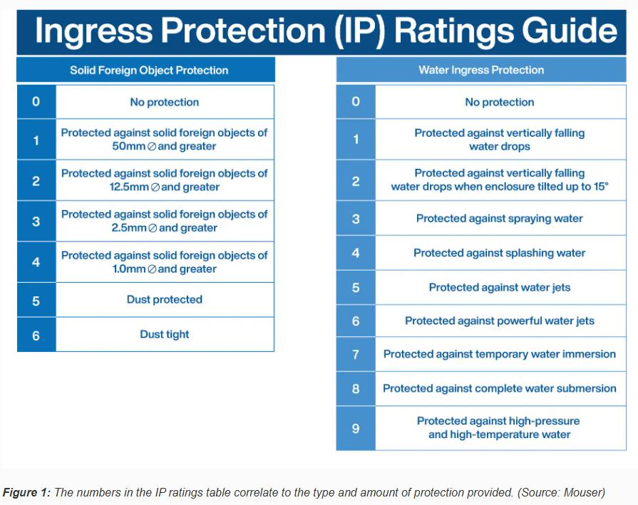 Figure 1: The numbers in the IP ratings table correlate to the type and amount of protection provided. (Source: Mouser)