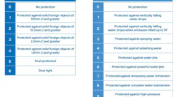Figure 1: The numbers in the IP ratings table correlate to the type and amount of protection provided. (Source: Mouser)