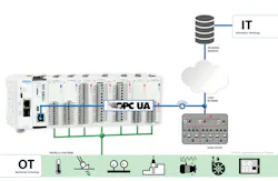 The AutomationDirect CLICK PLUS stackable micro modular PLC platform