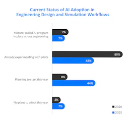 Current status of AI adoption in engineering design and simulation workflows