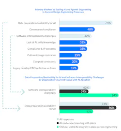 Primary blockers to scaling AI and agentic engineering in current design engineering processes